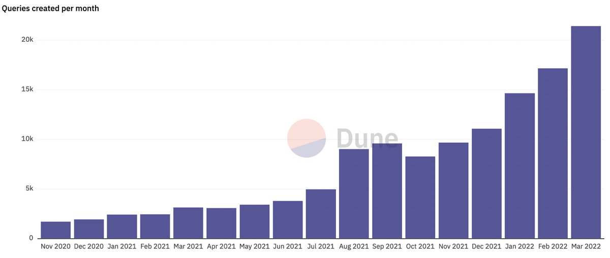 Some “everything is falling apart” sentiment out there.

Not at Dune. 

Total 2021 burn $1M.
Current runway: 25 years.

Keep hitting new ATHs on all key metrics throughout this year. 

Things we will ship next months will blow your mind.

Bear market born and raised 🫡