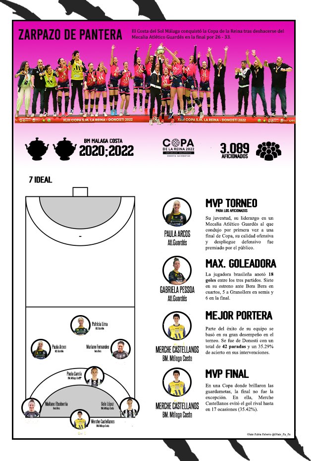 Olatz_Zu_Ze's tweet photo. La #CopaReina2022 en 4 datos. https://t.co/bC7MEvWwnB