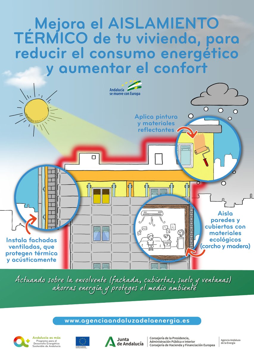 EnergiaAnd's tweet photo. ¿Sabes que puedes reducir el consumo energético y aumentar el confort de tu vivienda mejorando el aislamiento térmico?
Con un adecuado aislamiento en paredes, cubiertas, ventanas y puertas 🚪 se evitan fugas de calor en invierno ❄️ y la entrada de éste en verano 🌞.
 #FEDER https://t.co/2qm0pM07it