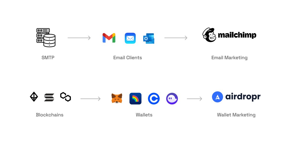 ybhrdwj's tweet photo. Web2: Mailchimp helps you reach email addresses.
Web3: Airdropr helps you reach wallet addresses. https://t.co/YULltUPTWH