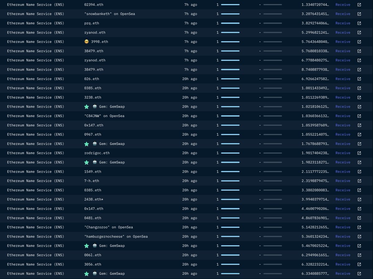 Wanted to see what Bored Ape sellers have been moving into over the last couple days 🐒.

I came across this seller who sold their ape for 123 ETH and then went on to pick up 48 $ENS domains for 97 ETH, mostly 3 letters or 4 digits. 

From Ape to $ENS maxi.

Data from <a href="/nansen_ai/">Nansen 🧭</a>