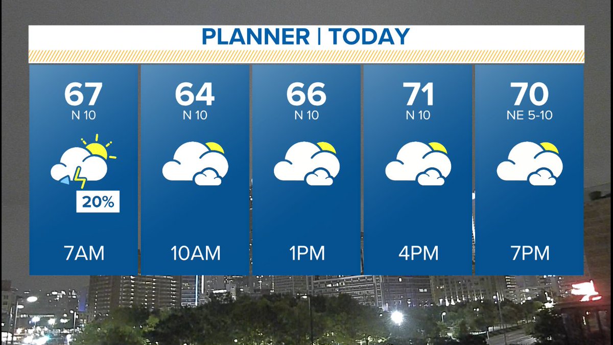 marielruizwx's tweet photo. Rain lingers for the next few hours, but mainly in our southern and eastern counties. The day stays mostly cloudy even after the rain clears out late morning. A north wind helps drop highs in the low 70s.
#wfaaweather
#iamp https://t.co/5nFnV0GRfy