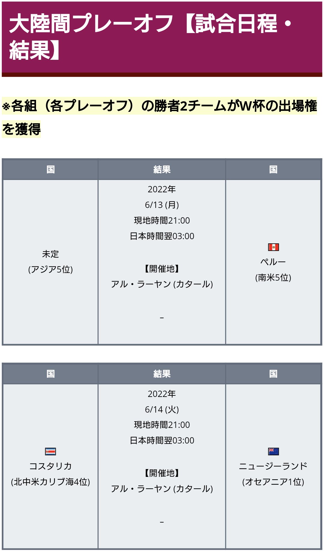 ワールドサッカー代表戦 22年 カタールw杯 大陸間プレーオフ 日本 代表のカタールw杯gl2戦目の対戦国が決める大陸間プレーオフの日程詳細が決定 試合日程 6 14 現地21 00 日本時間 翌3 00 コスタリカ ニュージーランド アフマド