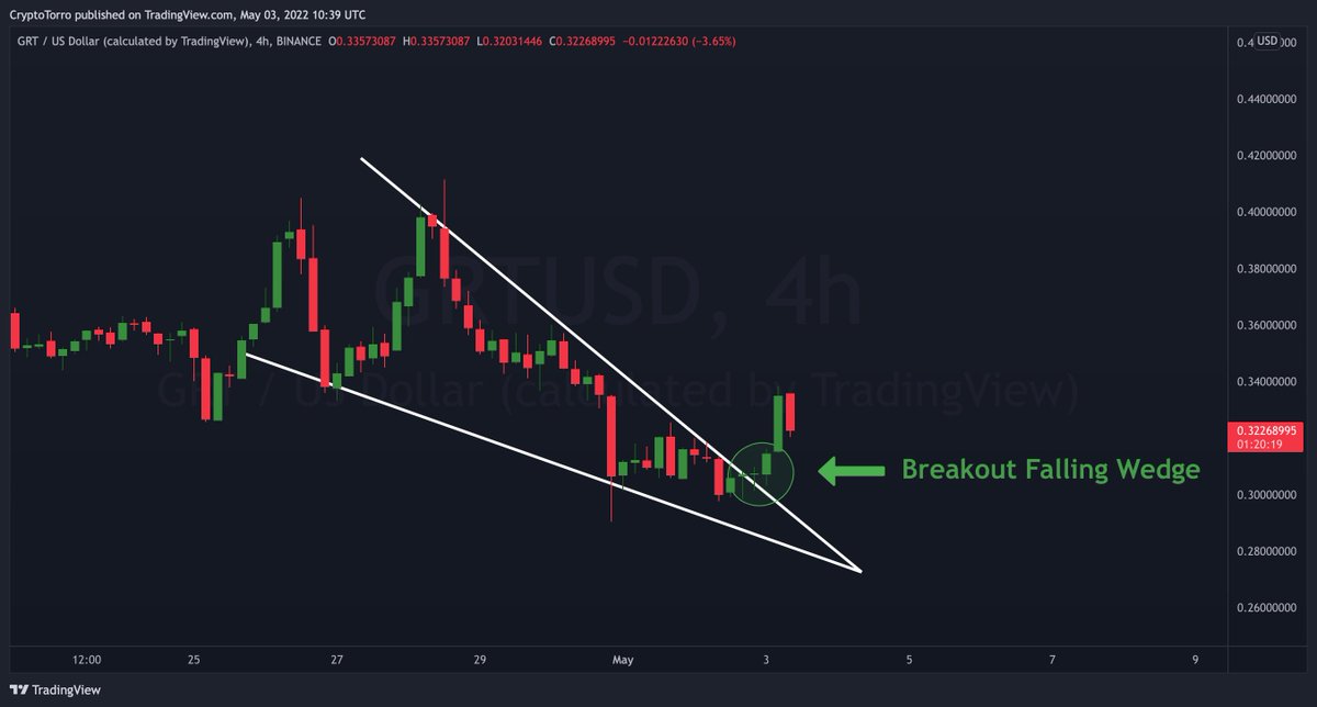 Falling wedge breakout confirmed #TheGraph $GRT 🔥