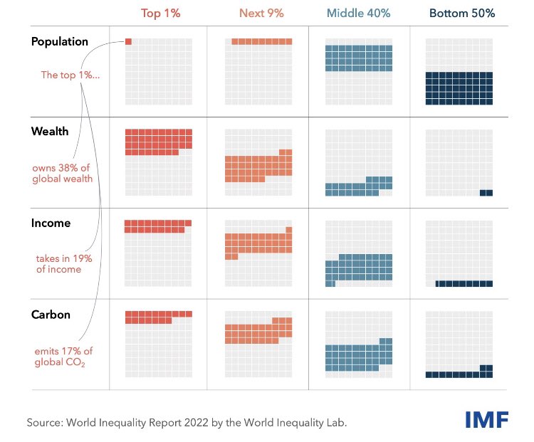 10% of the world‘s population:

- own 75% of all wealth;
- get 50% of all income; and
- are responsible for nearly half of all CO2 emissions

@IMFNews #WorldInequality