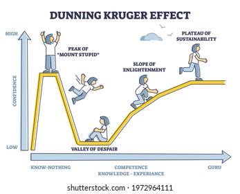 _telepathea's tweet photo. Today let's talk about an intellectual bias many of us are guilty of ; the Dunning-Kruger effect.

The Dunning-Kruger effect is said to occur when people who have limited knowledge on a subject matter overestimate their abilities on that subject. 

1/ https://t.co/Odxw45bZ55