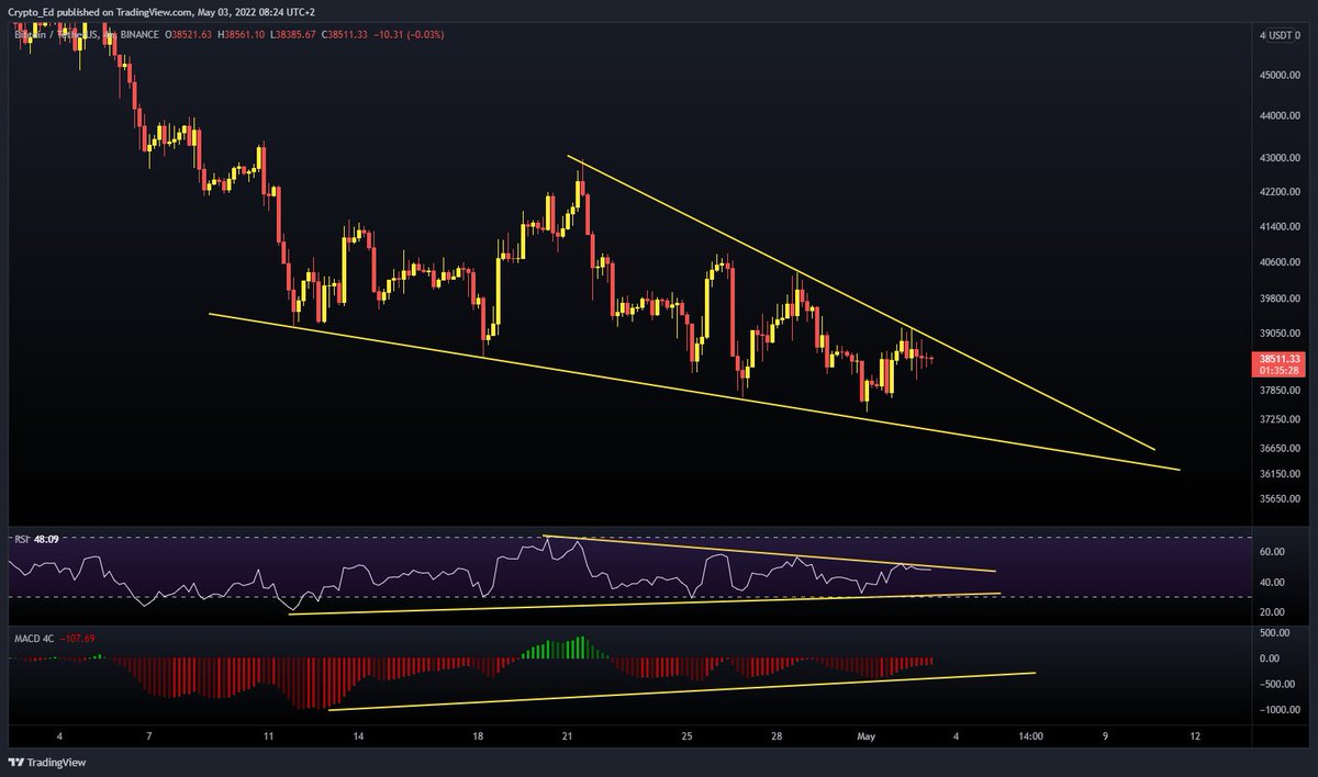 #BTC falling wedge update
Rejected at the upper trend line. Last few candles quite indecisive, wicks all over. 
No breakout and not a guarantee we'll get it. The least we can conclude from this: the down move is slowing down and MIGHT see a break out from this reversal pattern.