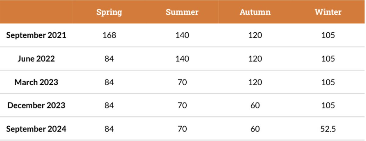 ⛏️Seasonal Mining Supply 
       
Miners earn rewards of newly-mined tokens every ten minutes on average. The number of tokens per reward are shown in the table below. 
#SeasonalToken #Cyclicalinvestment #Cryptomining #BTC
