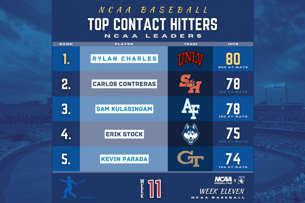 𝗪𝗘𝗘𝗞 𝗘𝗟𝗘𝗩𝗘𝗡 ⚾
ɴᴀᴛɪᴏɴ'ꜱ ʟᴇᴀᴅᴇʀꜱ
TOP CONTACT HITTERS

𝟏. <a href="/unlvbaseball/">UNLV Baseball ⚾️</a>'s Rylan Charles
𝟐. <a href="/BearkatsBSB/">Sam Houston Baseball</a>'s Carlos Contreras
𝟑. <a href="/AF_Baseball/">Air Force Baseball</a>'s Sam Kulasingam
𝟒. <a href="/UConnBSB/">UConn Baseball</a>'s Erik Stock
𝟓. <a href="/GTBaseball/">Georgia Tech Baseball</a>'s Kevin Parada

#RoadtoOmaha | #BSBstats