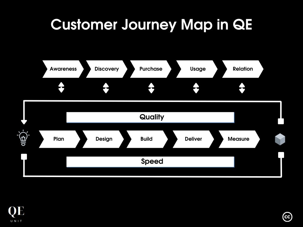 Customer Journey Maps enabling to focus on what matters, counter-balancing our natural tendency to focus on local problems resulting in a lack of alignment on the customer experience qeunit.com/blog/build-sof… #software #quality #engineering #qe #ux <a href="/acraske_/">Antoine Craske</a>