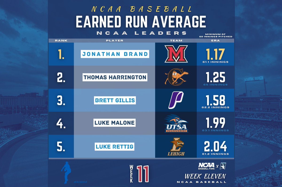 𝗪𝗘𝗘𝗞 𝗘𝗟𝗘𝗩𝗘𝗡 ⚾
ɴᴀᴛɪᴏɴ'ꜱ ʟᴇᴀᴅᴇʀꜱ
EARNED RUN AVERAGE
*min. 60 IP*

𝟏. <a href="/MiamiOHBaseball/">Miami Baseball</a>'s Jonathan Brand
𝟐. <a href="/GoCamelsBSB/">Campbell Baseball</a>'s Thomas Harrington
𝟑. <a href="/PortlandBSB/">Portland Pilots Baseball</a>'s Brett Gillis
𝟒. <a href="/UTSABSB/">UTSA Baseball ⚾️</a>'s Luke Malone
𝟓. <a href="/LehighBaseball/">Lehigh Baseball</a>'s Luke Rettif

#RoadtoOmaha | #BSBstats