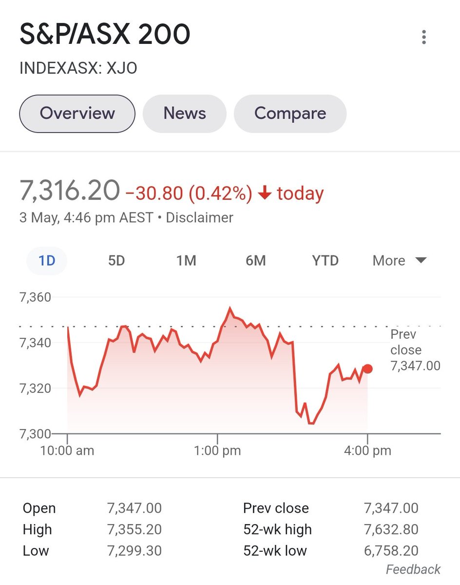So much for that bloodbath on rate rises 🙄