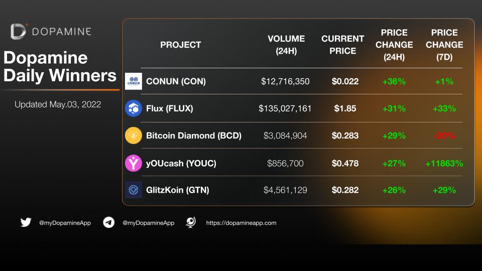 🕺🏽Buddies, Lets start this day by opening the Dopamine App & click on the suggested coins! It ensures your successful entries !! Happy Earning !💃🏽 🔥 $CON +36% 🔥 $FLUX +31% 🔥 $BCD +29% 🔥 $YOUC +27% 🔥 $GTN +26% @conunkorea @RunOnFlux @BitcoinDiamond_ @GlitzkoinToken