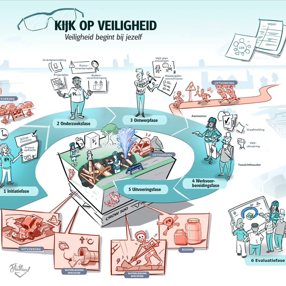 Wij hielpen #Evides om #veiligheid en #preventie van graafschade bij alle stakeholders beter én eerder onder de aandacht te brengen. Hoe zorg je voor #bewustwording bij alle verschillende partijen? Lees de case op onze website! #visualthinking #storytelling #change #visie