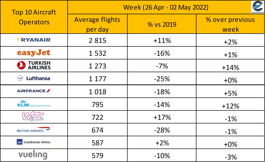 EUROCONTROL Network Manager table of top airlines (groups where relevant) by number of flights for 26 April 2022 to 02 May 2022