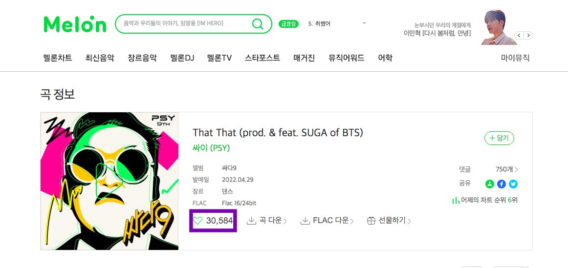 "That That" (Prod.&amp; ft. SUGA of BTS) surpassed 30,000 likes on MelOn.🇰🇷