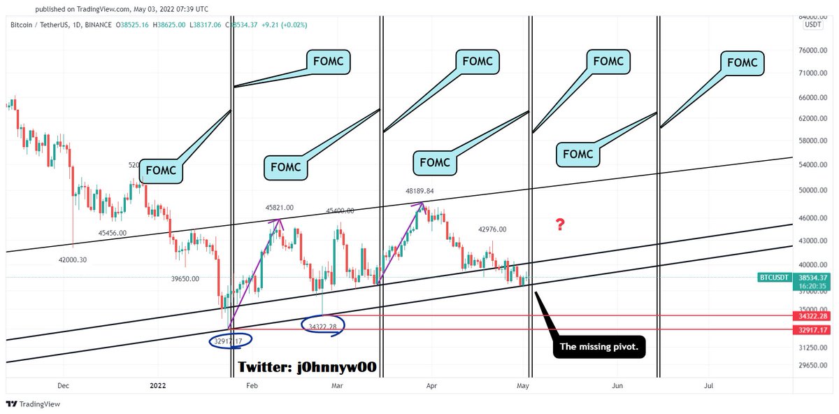 j0hnnyw00's tweet image. #Bitcoin $BTC #BTC scam wick, or this time is different? We&apos;ll see the result tmr.