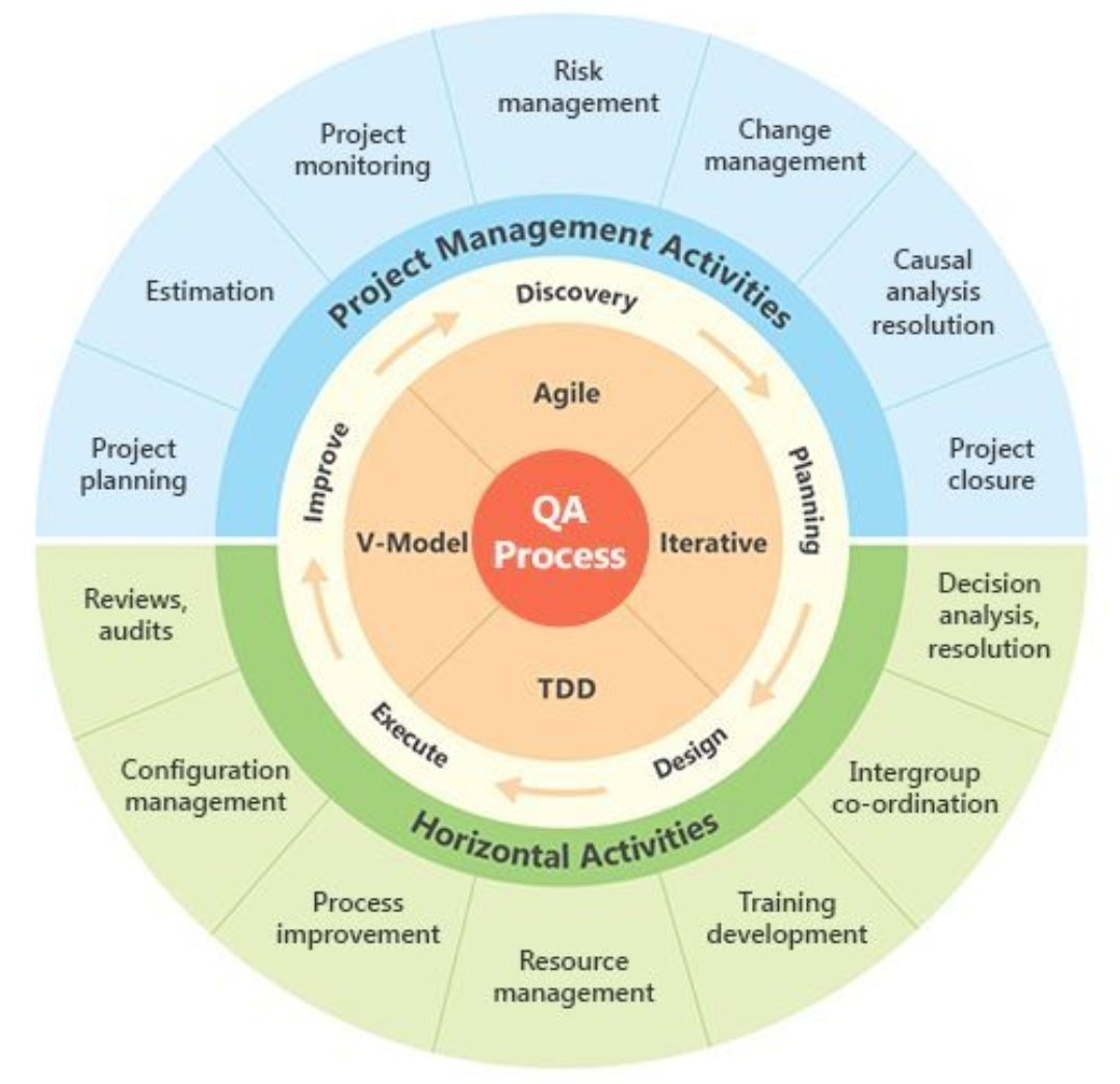 asifurrouf's tweet image. QA Process #qa #qaprocess