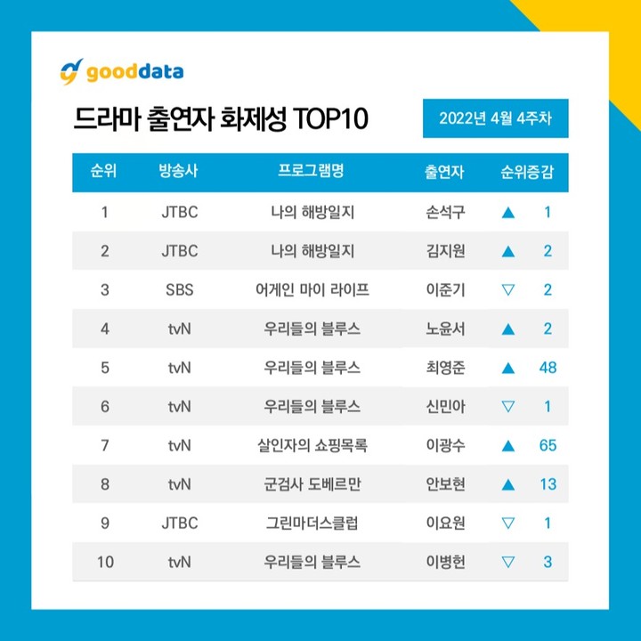 Most Buzzworthy Drama Actors for 4th week of April 2022:

#1 #SonSukKu 
#2 #KimJiWon
#3 #LeeJoonGi
#4 #RohYoonSeo 
#5 #ChoiYoungJoon
#6 #ShinMinA
#7 #LeeKwangSoo 
#8 #AhnBoHyun
#9 #LeeYoWon
#10 #LeeByungHun 

#KoreanUpdates RZ