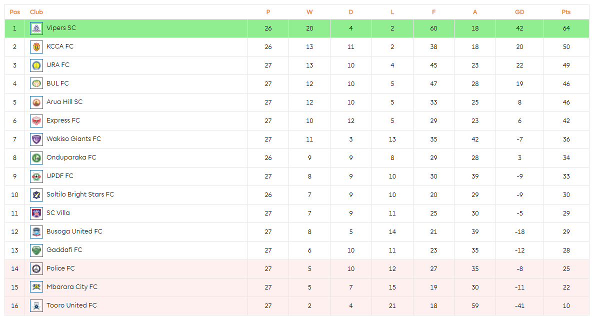 StarTimes Uganda Premier League on Twitter "The current table standing