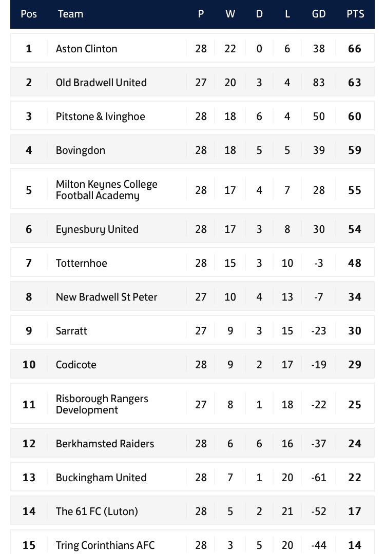 PitstoneFC's tweet photo. THAT’S A WRAP 🤝

🥉3rd placed finish
⚽️ 97 goals
7️⃣ Best win 7-0 
🏠 New facility up and running 
👊🏻Hard work for next season starts now! 

Massive thank you to all our club sponsors and volunteers. Without you all this club would be nothing.

#UTP🔴⚫️ https://t.co/ffqOZPmWUL