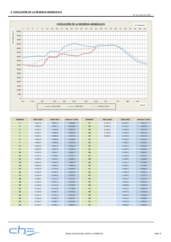 aguadelebro's tweet photo. 💦📈 El balance semanal de embalses con tendencia ascendente 📈 es de 6020 hm3 (un 76%), 244 hm3 más que la semana pasada.
📲 Consúltalo aquí: https://t.co/IGBSx3SRSi https://t.co/HjsPWW27Tf