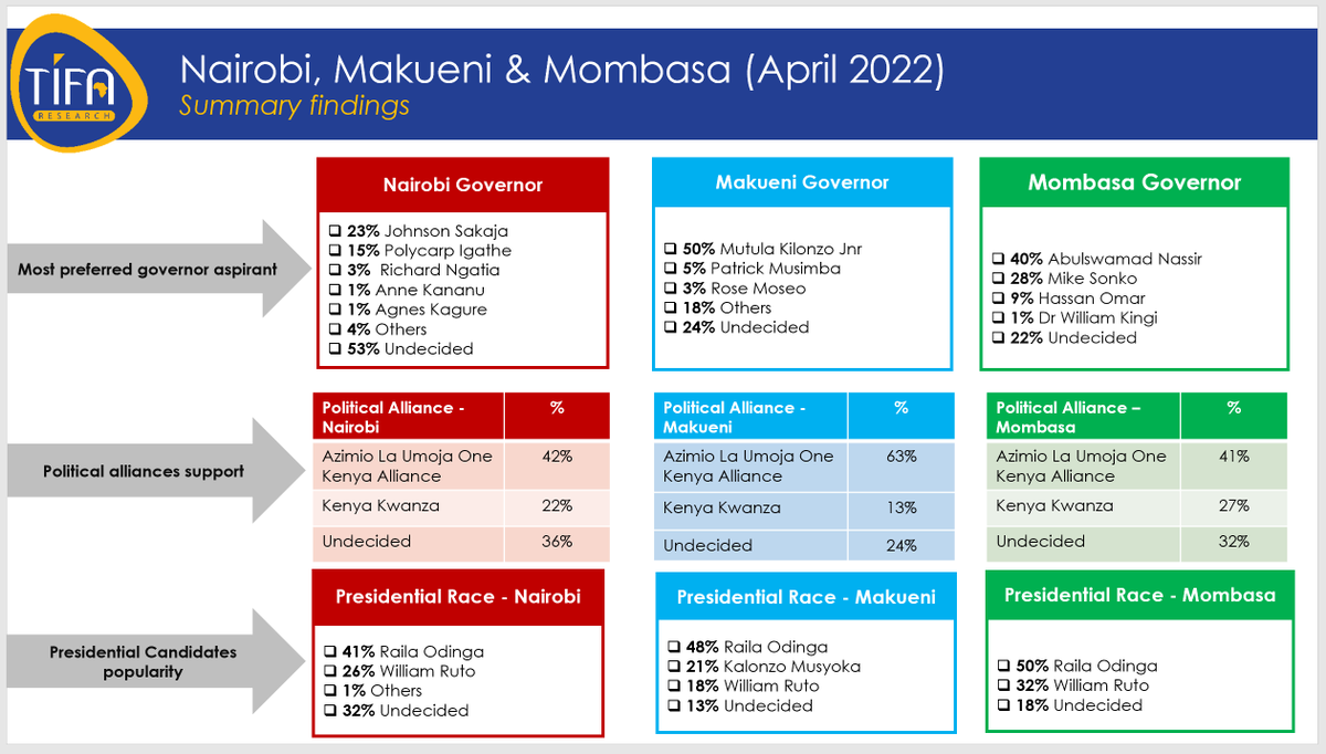 TifaResearch's tweet photo. Nairobi, Makueni &amp; Mombasa Opinion Results - https://t.co/fJ4G8xM9xK