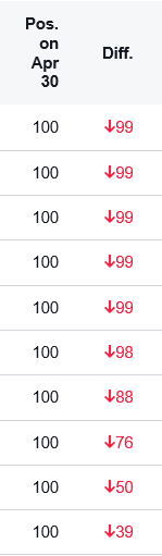 Not the rankings email I wanted to come back to after a long weekend <a href="/semrush/">Semrush</a> 😵‍💫