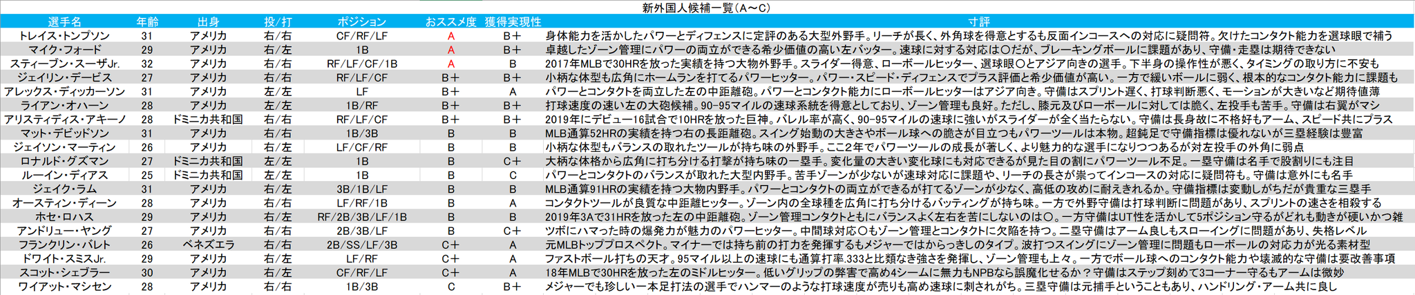 ゆきちな 新外国人選手 新外国人候補 野手編 5 3更新分 T Co 0c6fqxq3 Twitter