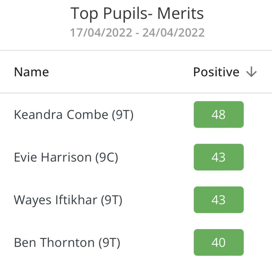 BTRCCHouse's tweet photo. Lots of merits awarded last week. The top pupils of each year group are as follows:
@BTRCCinfo https://t.co/fDxRpuq5k6