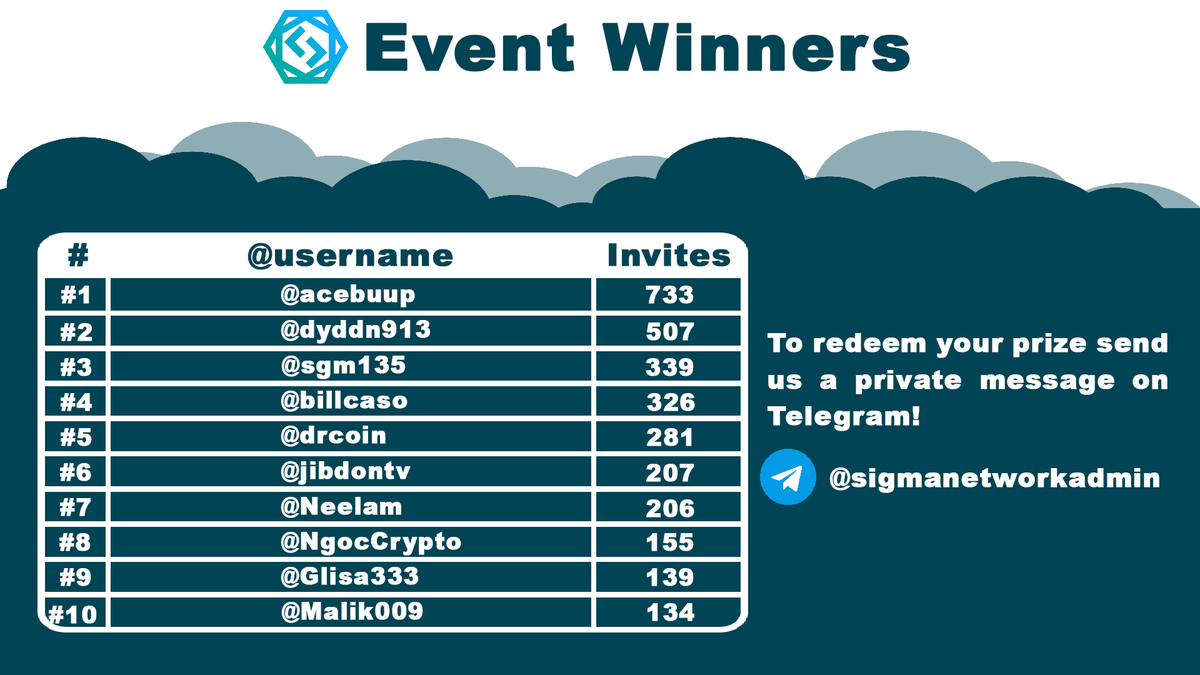 The Sigma launch event has concluded and we hereby announce the winners! For full transparency, we have posted below the number of members in the cluster of each of the winners.

Note: Several users have been disqualified due to fake accounts. Those have been banned.