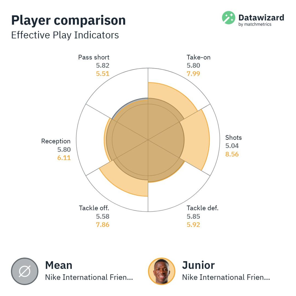 matchmetrics's tweet photo. Vinicius Junior could have been #FoundAtScoutpanel back in 2016. 

👶 16 years old
💰 Value then: EUR N/A
✅ Bought at: EUR 35M
📈 Value now: EUR 50M 

Check https://t.co/lcjv98PL4U and see how Scoutpanel can drive you to a bright future! https://t.co/Y6Wcut1Ifj