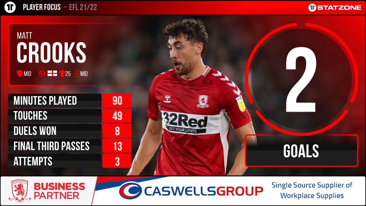 Middlesbrough StatZone tweet media