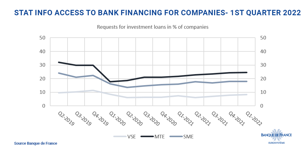 banquedefrance's tweet photo. #StatInfo Access to #bankfinancing for #companies- 1st quarter 2022:
Demands for new #credits remain stable end well served.
👉 https://t.co/VJQNzF3IHf 
#Statistics #BdFeco https://t.co/41BE8Db7dW