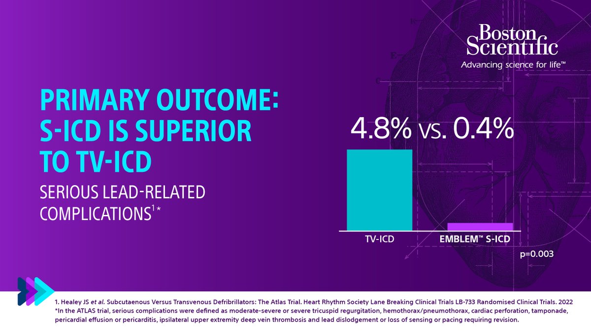 BSC_EU_Heart's tweet photo. BREAKING DATA: Results from the ATLAS Trial, the first prospective, randomized head-to-head EMBLEM™ S-ICD vs. TV-ICD superiority trial were released at #HRS2022.
See the full results of the trial: https://t.co/sqpIMER08K
#BSCEMEA #CardioTwitter #SICDFirst https://t.co/g85gbmMPmX