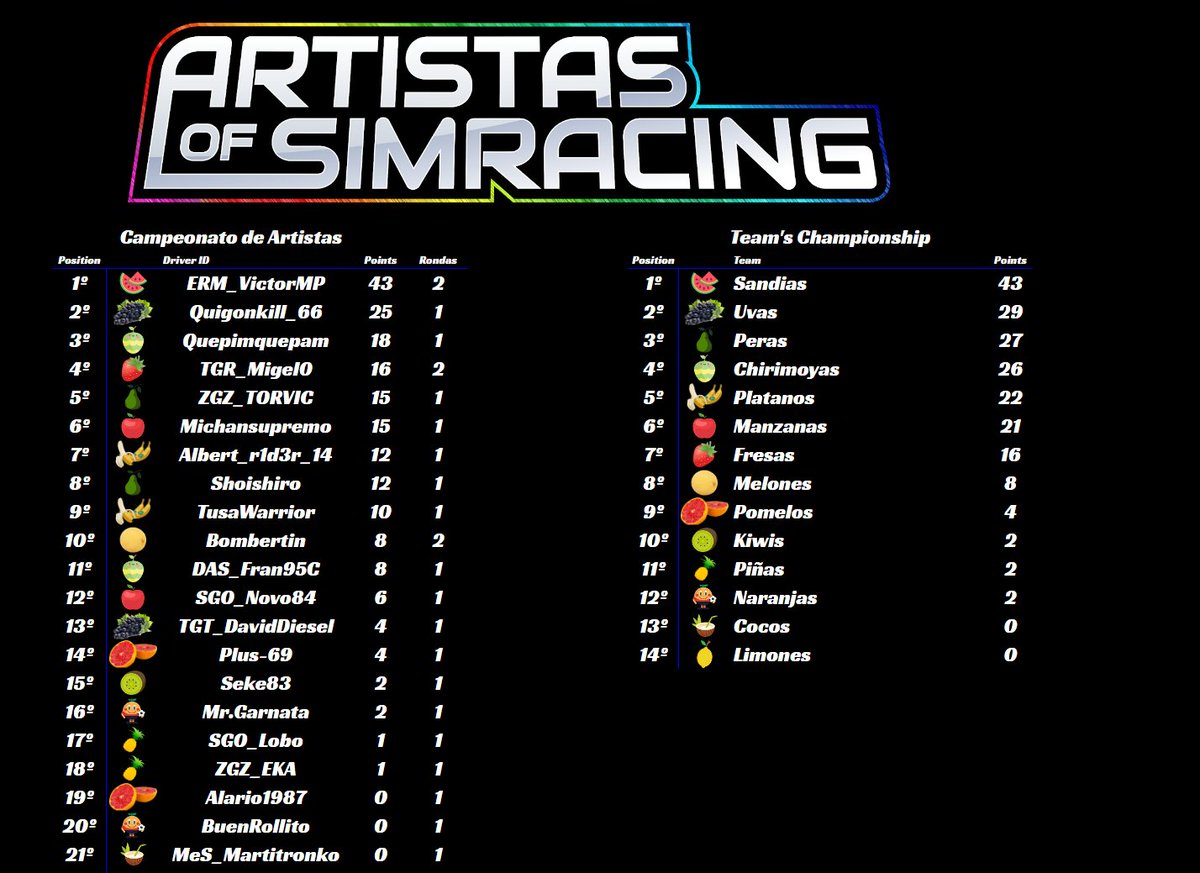 Y aquí tenemos la clasificación hasta ahora del campeonato #ArtistasOfSimracing Vamos Manzanitas!!!!
