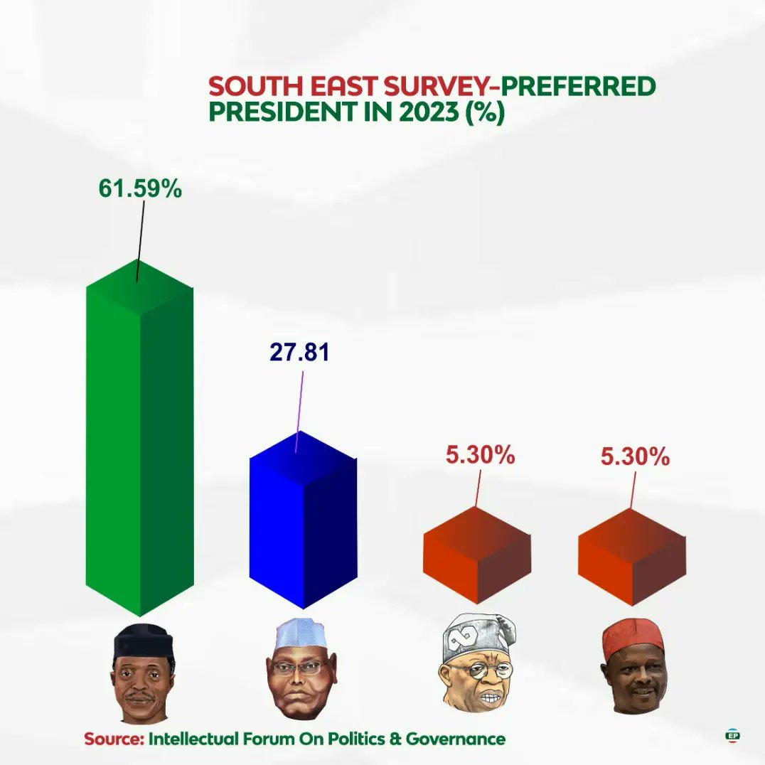 PYOthinktank's tweet photo. This is a concensus, across geo-polotocal divides,  its been established that the best candidate to govern Nigeria is PYO. 

He is not only qualified, but fit and agile ready to take on the challenges of governing our country. 

Its not too late to join the "Man with a plan" https://t.co/yO8vpphYNa