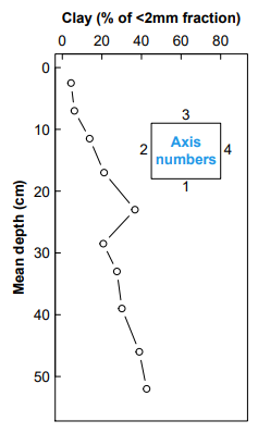 DrAndrewRate's tweet photo. Students and researchers in #soil #science and related disciplines commonly need to plot depth profiles of some soil property or other. The link is to #RStats code to plot a few depth profile styles as in this tweet's images. #Rplot
@UWAresearch @UWAsoils @SAgE_UWA @drloubee https://t.co/D3kjuEUSLj