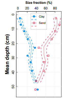DrAndrewRate's tweet photo. Students and researchers in #soil #science and related disciplines commonly need to plot depth profiles of some soil property or other. The link is to #RStats code to plot a few depth profile styles as in this tweet's images. #Rplot
@UWAresearch @UWAsoils @SAgE_UWA @drloubee https://t.co/D3kjuEUSLj