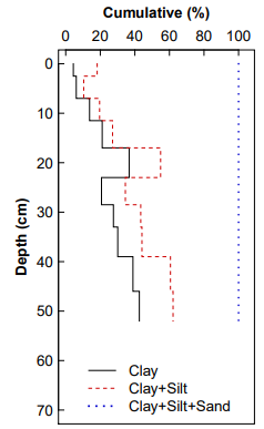 DrAndrewRate's tweet photo. Students and researchers in #soil #science and related disciplines commonly need to plot depth profiles of some soil property or other. The link is to #RStats code to plot a few depth profile styles as in this tweet's images. #Rplot
@UWAresearch @UWAsoils @SAgE_UWA @drloubee https://t.co/D3kjuEUSLj