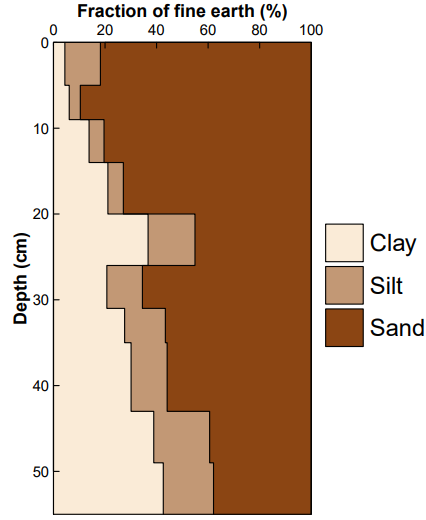 DrAndrewRate's tweet photo. Students and researchers in #soil #science and related disciplines commonly need to plot depth profiles of some soil property or other. The link is to #RStats code to plot a few depth profile styles as in this tweet's images. #Rplot
@UWAresearch @UWAsoils @SAgE_UWA @drloubee https://t.co/D3kjuEUSLj