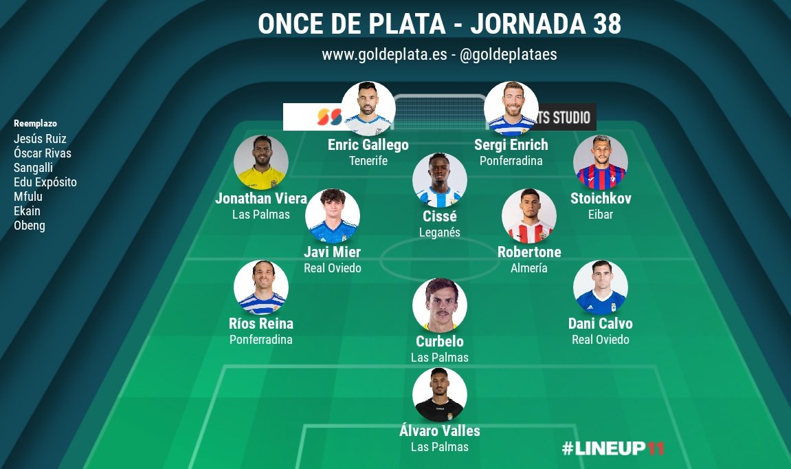 goldeplataes's tweet photo. ¡Este es el #OnceDePlata de la jornada 38 de #LaLigaSmartBank para los redactores de Gol de Plata!
👏 ¡Enhorabuena a los elegidos! 👏 https://t.co/9cmJHoI0Ad