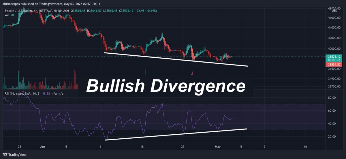 BitcoinArchive's tweet photo. #Bitcoin bullish divergence... 🤑 https://t.co/eD3e9VzL97