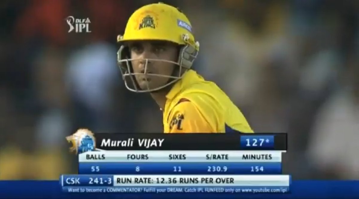 One of the classiest Test openers for India made T20 batting look beautiful when on song. This century was such a delightful watch. Made 453 runs from 14 matches in 2016 for Punjab. Played only 6 matches after that in the IPL. What a gun opener for CSK though in his prime.