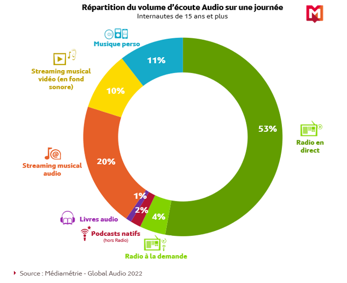 dorangeon's tweet photo. ( audio )
Global Audio 2022 in France : Radio First
🔺 Radio accounts for 57% of total daily audio consumption, with 53% live and 4% on-demand
🌐 https://t.co/ge1OphveQy
#vivelaradio #radio #globalaudio #audio https://t.co/aaOUMZOtn1