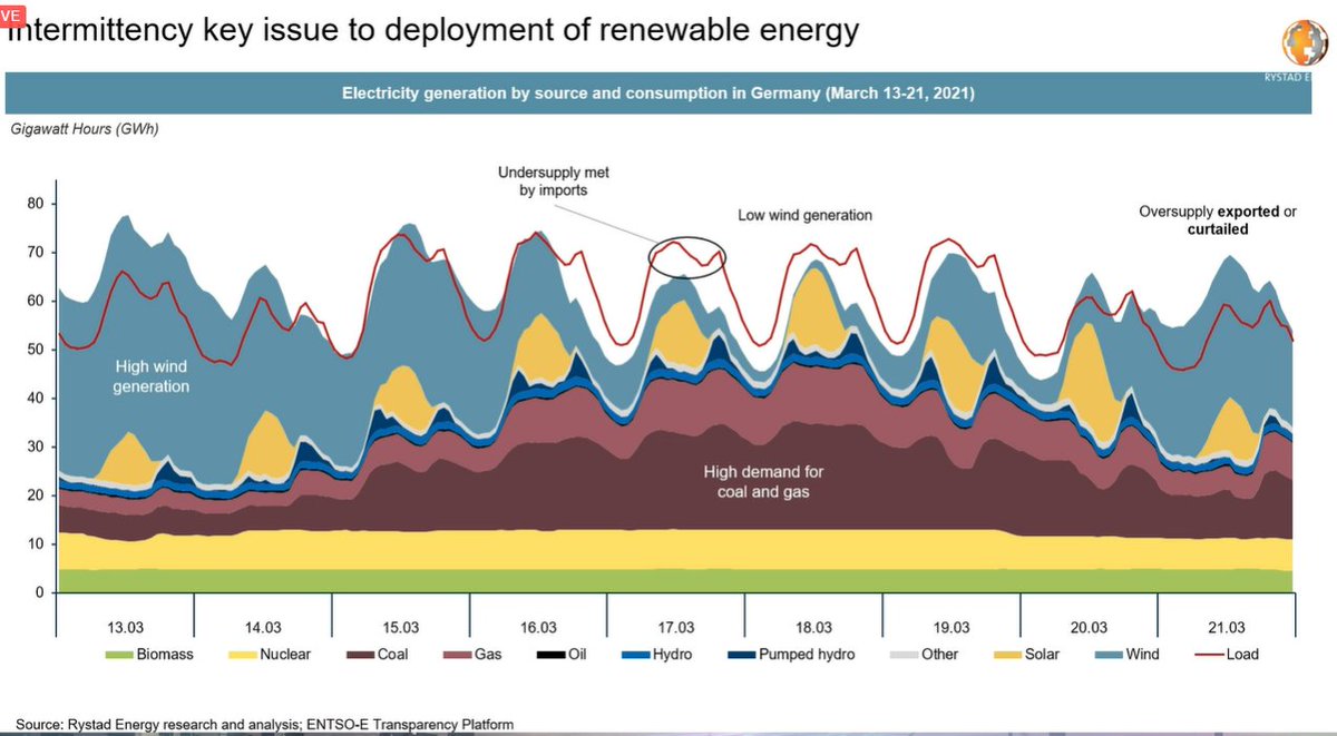 RystadEnergy's tweet image. We need #storage and better interconnections to help the market deal with #intermittency as shown in this graph where varying #renewableenergy sources quickly caused the market to go from too much to too little #power very quickly.