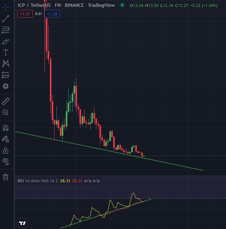 __Echoo_'s tweet photo. $ICP / $USDT

The Breakout will be massive 

#btc #binance #cryptocurrency https://t.co/tAMvhw24qd