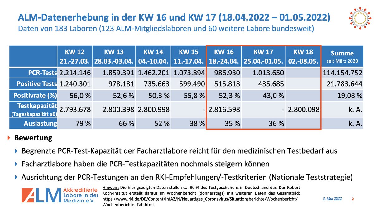 Und noch 2 Indizien für das Abflauen der 5. #Corona-Welle. 1.) laut @ALMevTeam waren nur noch 43% der PCR-Tests positiv. Vor Ostern lag die Quote noch bei 56%. 2.) Die Gesamtzahl der Tests in den letzten 3 Woche kaum noch gesunken. Der Rückgang ist also real. (7/x) 