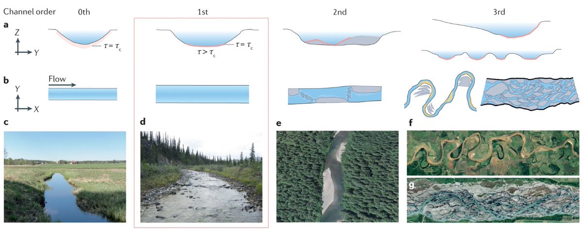 NatRevEarthEnv's tweet photo. What controls the shape of rivers?

In this new Perspective, the threshold constraints on the size, shape &amp; stability of alluvial rivers are explored by @dougsjunkdrawer @ccmasteller @DrLouiseSlater @MerrittsDorothy et al.
https://t.co/ESHrMBzL5X 
https://t.co/jLGfXgaNe0 https://t.co/zYQ1wk5KDk