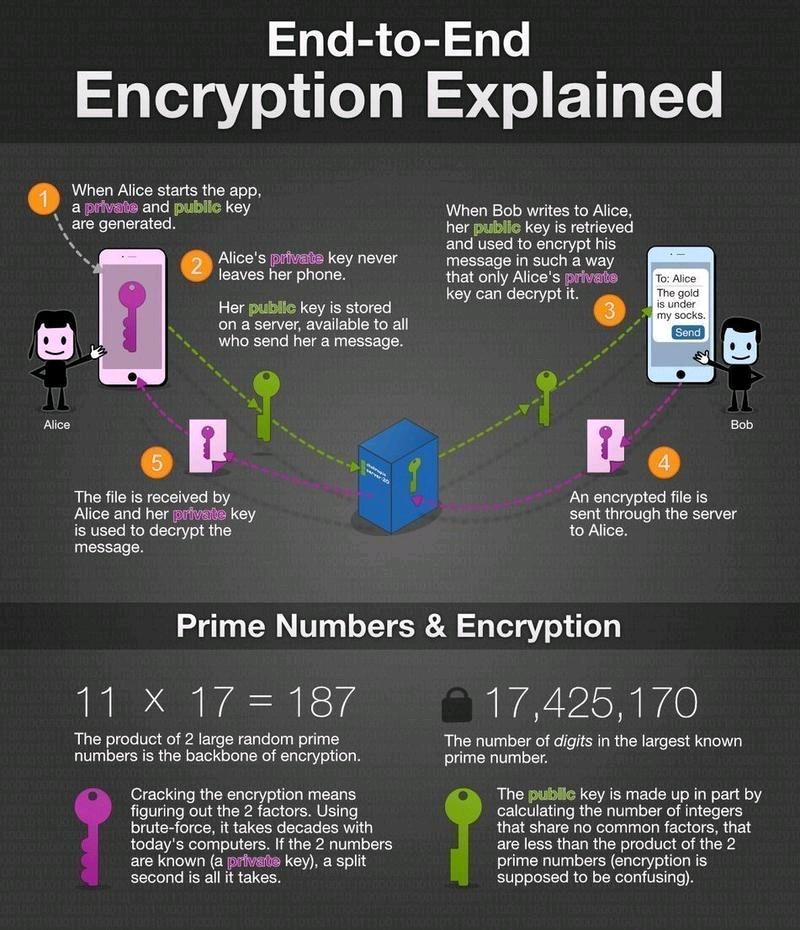 End-to-end #encryption explained. 
Credit: 
elbucheron.github.io/posters/securi…
Thanks! 
#CyberSecurity #cybersecuritytips